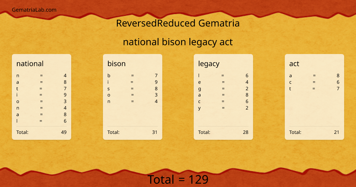 national bison legacy act in reversedReduced Gematria